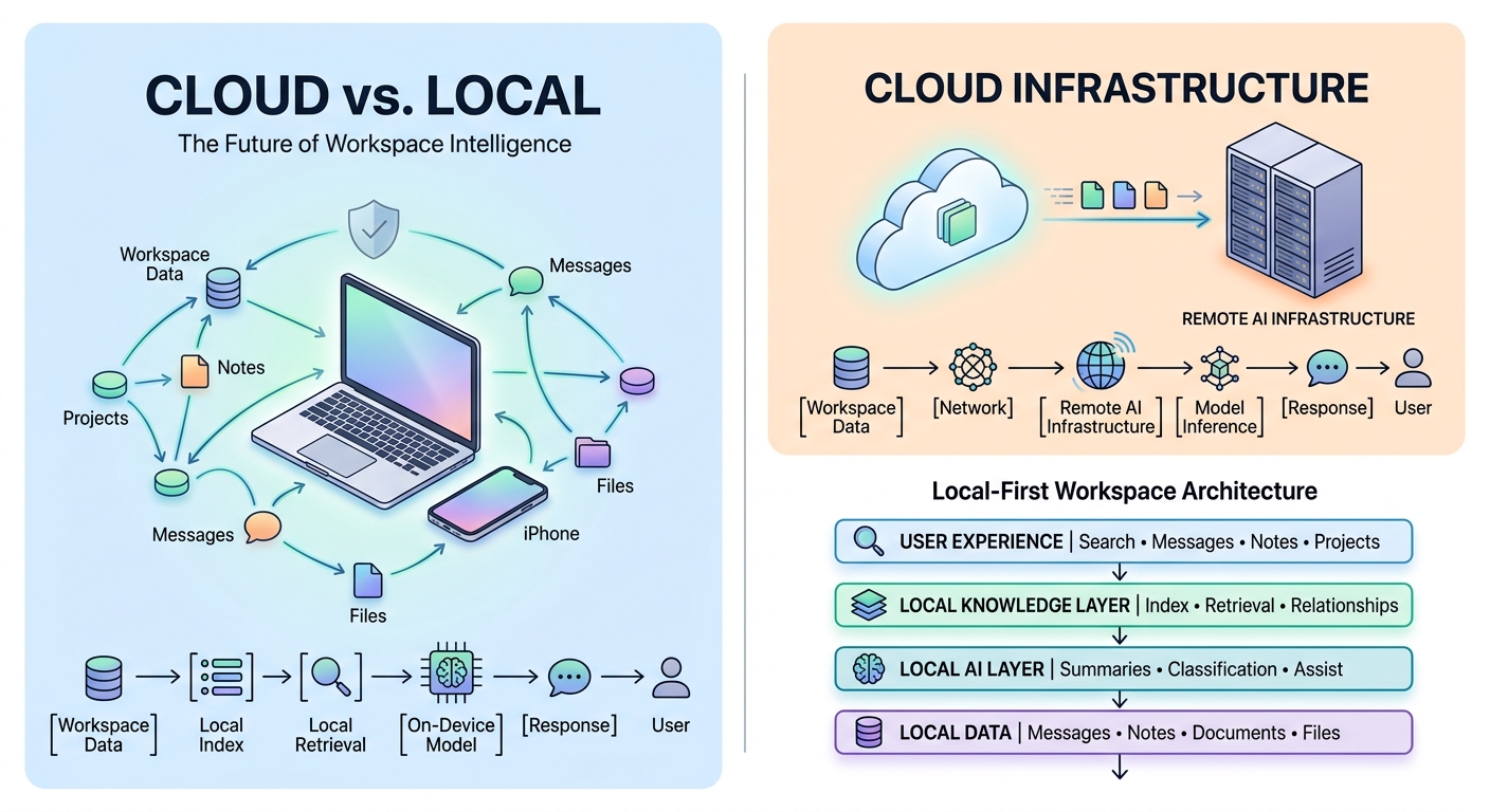 Is Cloud Indexing Necessary? A 1st Guide to Local-First Workspace Software